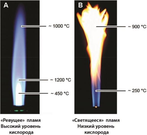 Цвет пламени