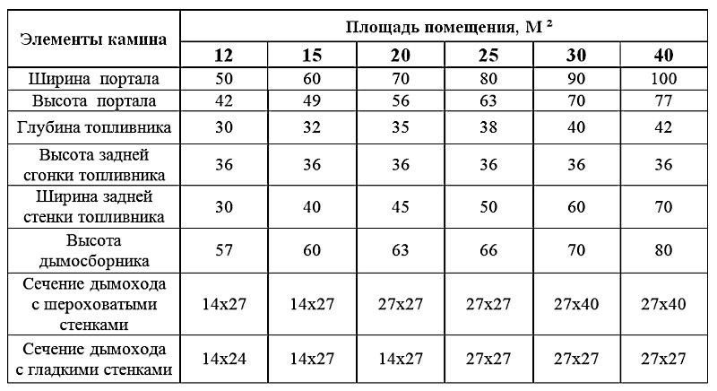 Размеры камина из кирпича в зависимости от площади помещения