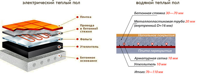 Пирог теплого пола