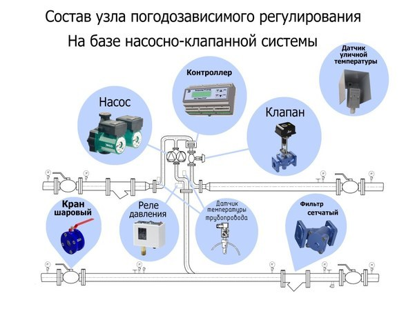 Погодозависимые системы отопления в доме