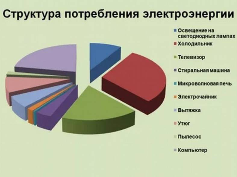 Потребление электричества в обычном доме