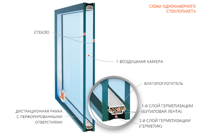картинка схема однокамерного стеклопакета