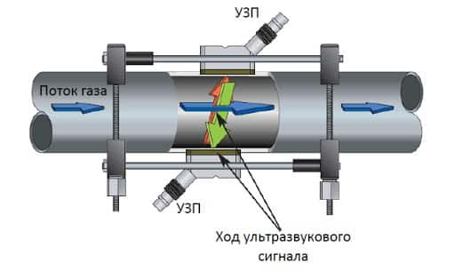 ультразвуковой счетчки