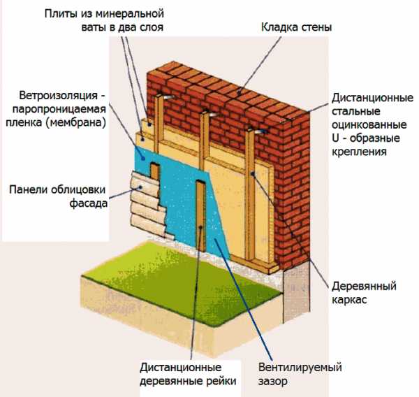 Вентилируемый фасад