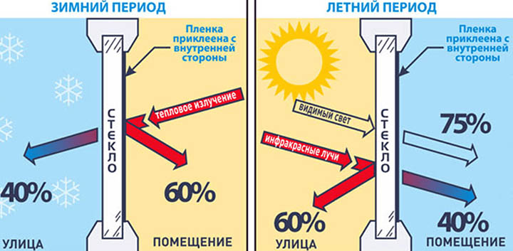 Теплосберегающая пленка для окон – современный способ снижения теплопотерь в доме