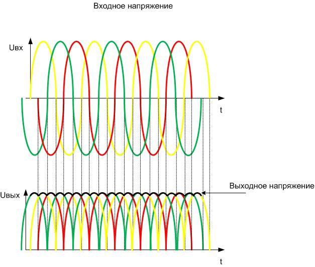 Значение выходного напряжения после трёхфазной мостовой схемы. 