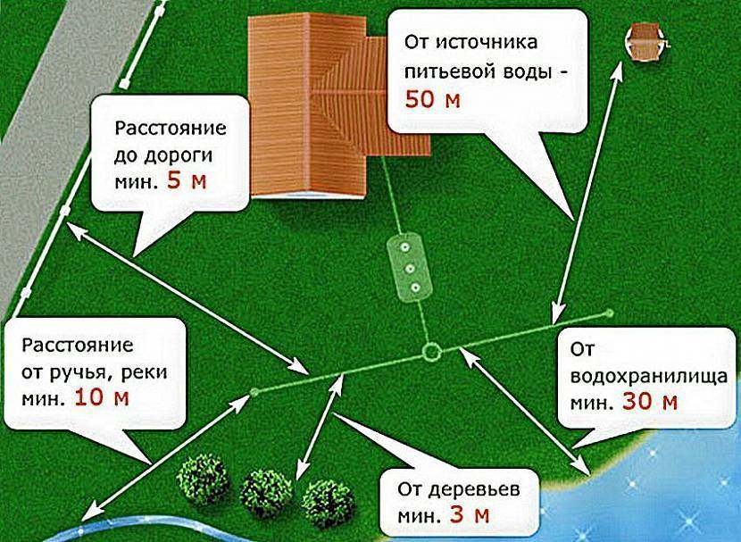 Нормативы и минимальные расстояния от септика до других объектов