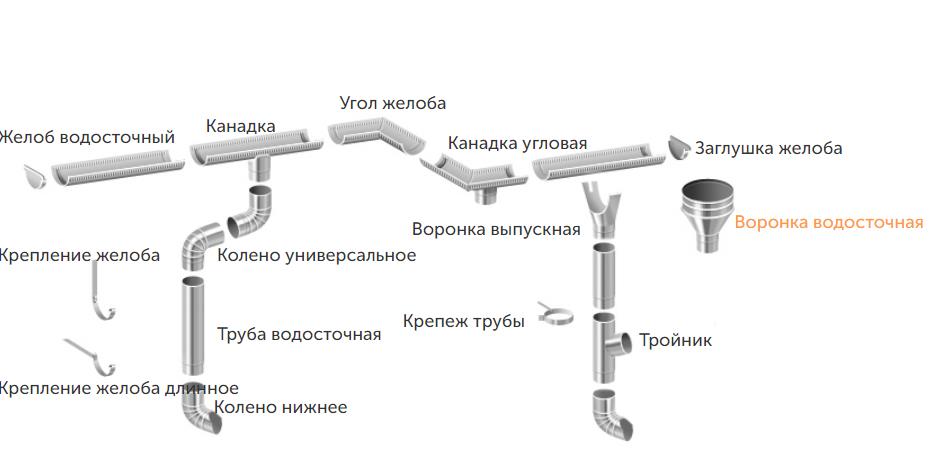 Водосточная система