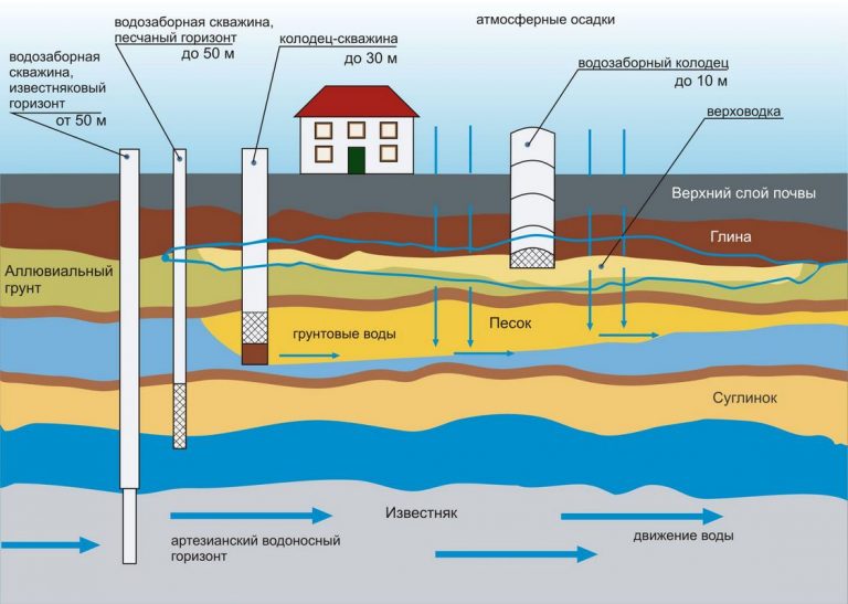 Схематическое изображение расположения водяного источника