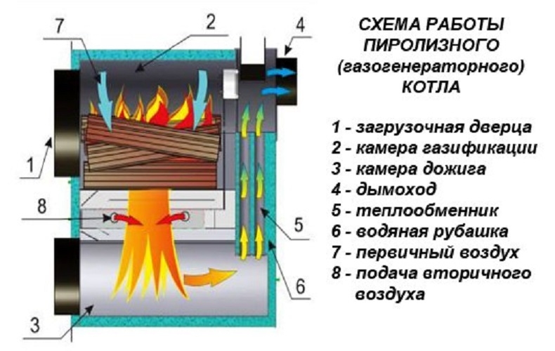 Изготовление пиролизных котлов своими руками