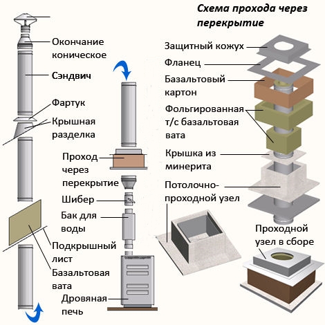 Схема сборки сэндвич дымохода