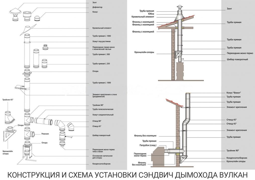 Иллюстрация сборки сэндвич трубы