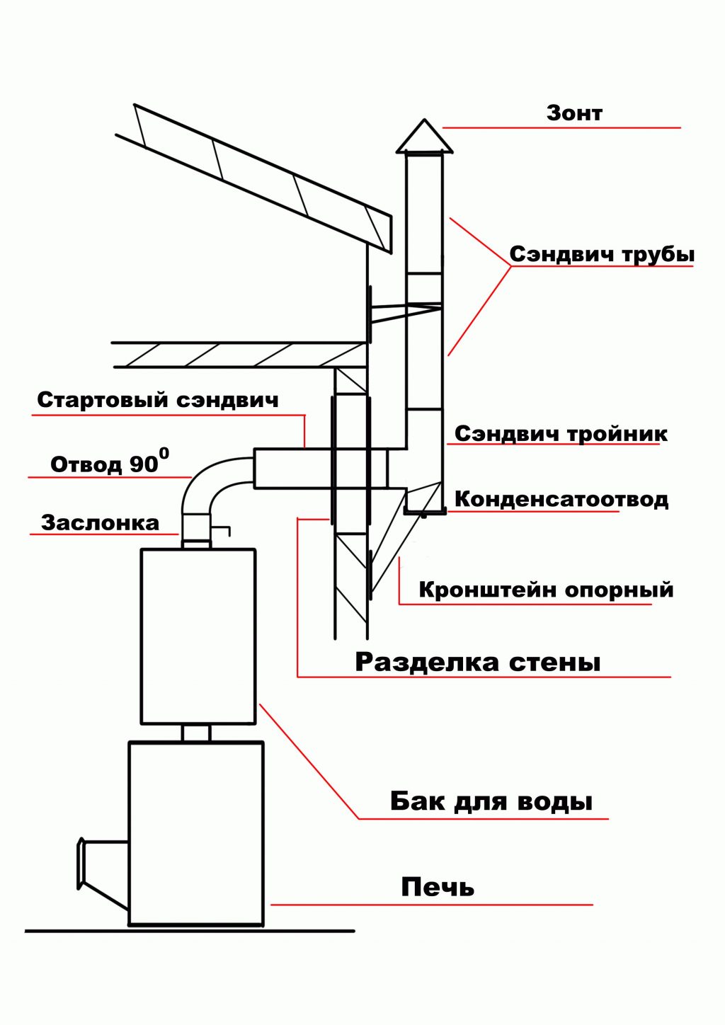 Схема сборки сэндвич трубы через стену