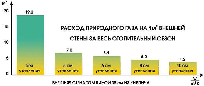 Расход газа на отопление дома 100 м