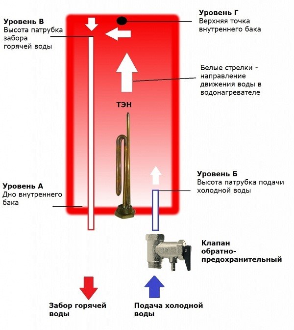 Причины неисправностей водонагревателя и способы их устранения