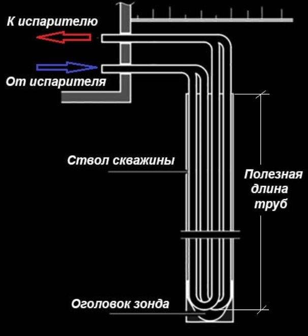 Трубы в скважине