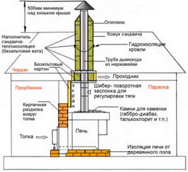 Как сделать печь для бани из дисков грузового автомобиля своими руками