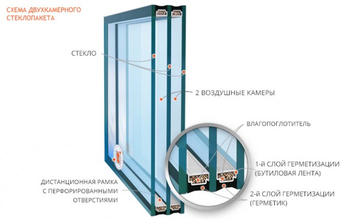 картинка двухкамерный стеклопакет