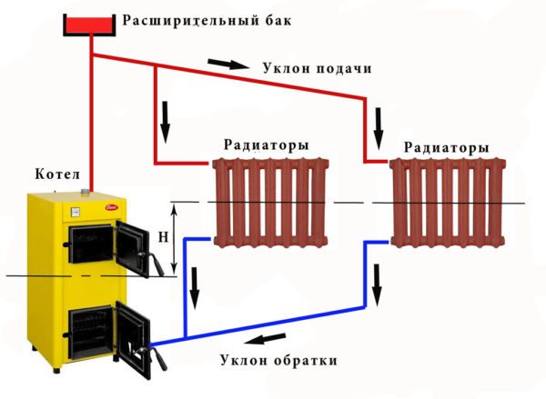 Классическая гравитационная система. Гидравлический напор в ней равен перепаду высоты H между точками с равной температурой воды в теплообменнике котла и отопительных приборах.