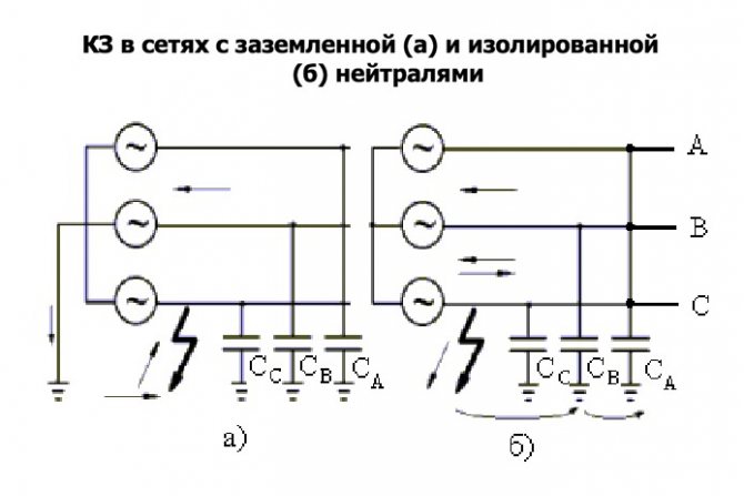 КЗ в сетях с заземленной (а) и изолированной (б) нейтралями