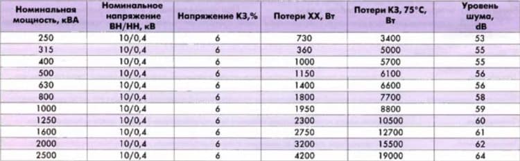 Потери в силовых трансформаторах подстанций