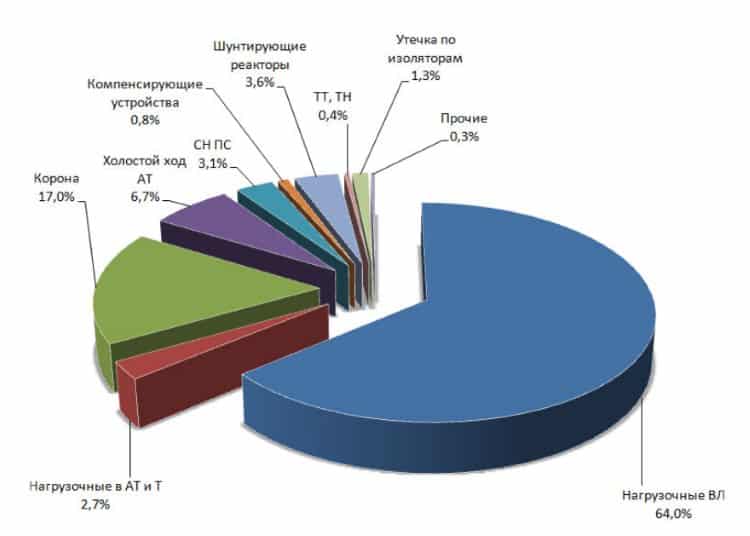 Примерная структура потерь