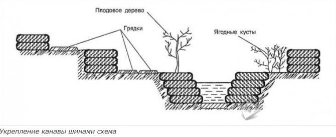 схема укрепления шинами