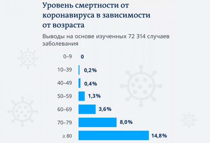 Смертность от коронавируса