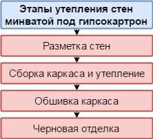 Технология теплоизоляции стен минватой под гипсокартон включает в себя два основных этапа: Технология теплоизоляции стен минватой под гипсокартон включает в себя два основных этапа: