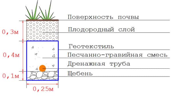 Уклон канавы