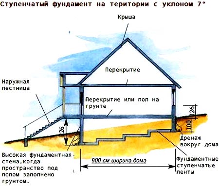 ступенчатый фундамент 