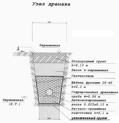 Устройство дренажной канавы