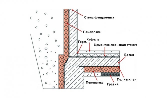 Устройство фундамента