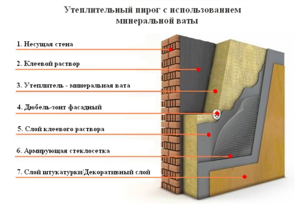 утепление цоколя минеральной ватой